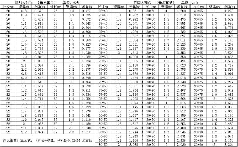 常用大棚鋼管每米重量表格圖片