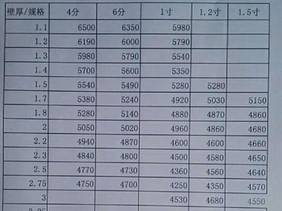 大棚熱鍍鋅鋼管價格表圖片