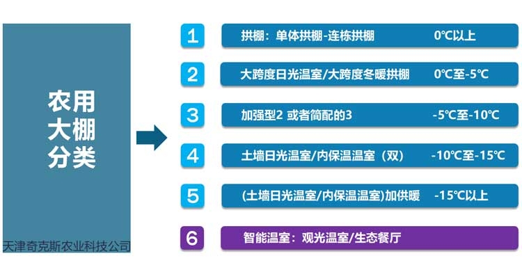 農(nóng)用大棚分類圖解
